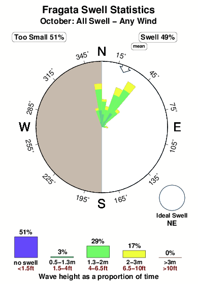 Fragata.surf.statistics.october