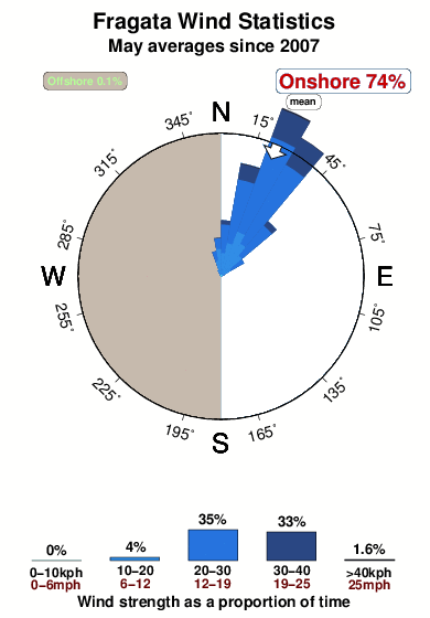 Fragata.wind.statistics.may