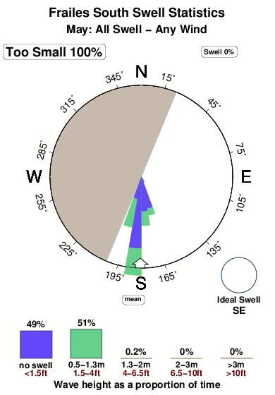 Frailes south.surf.statistics.may
