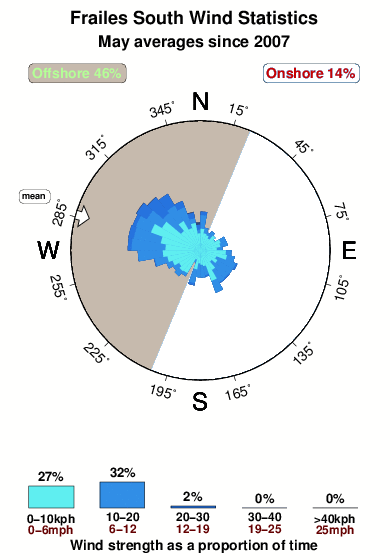 Frailes south.wind.statistics.may
