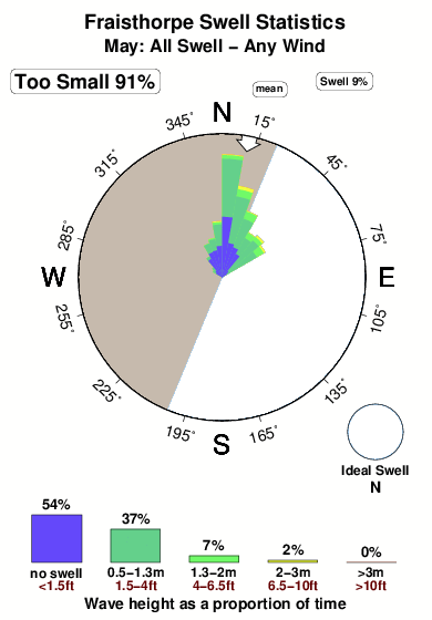 Fraisthorpe.surf.statistics.may