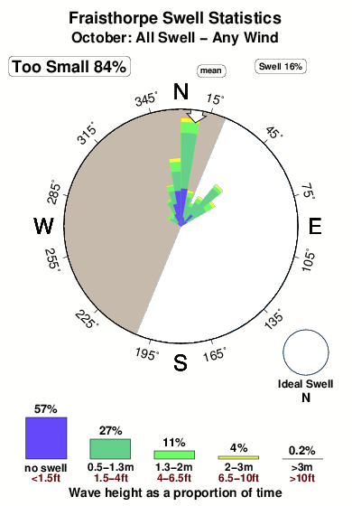 Fraisthorpe.surf.statistics.october