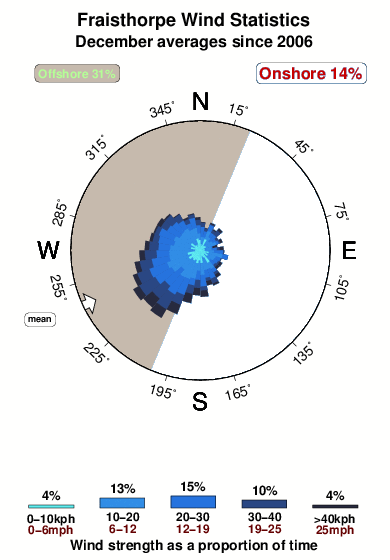 Fraisthorpe.wind.statistics.december