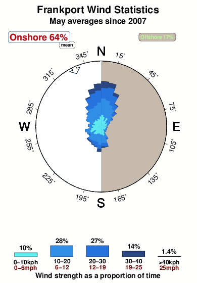 Frankport.wind.statistics.may