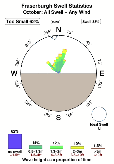 Fraserburgh.surf.statistics.october