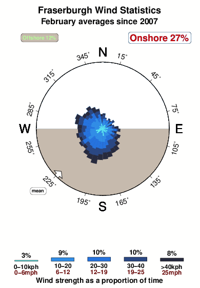 Fraserburgh.wind.statistics.february
