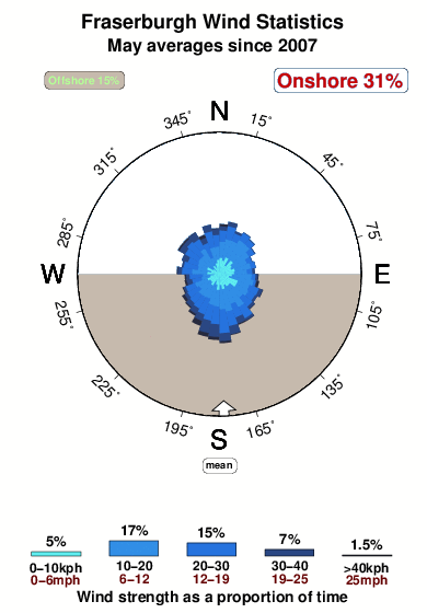 Fraserburgh.wind.statistics.may