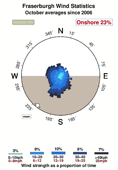 Fraserburgh.wind.statistics.october