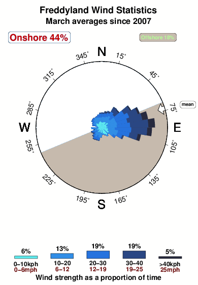 Freddyland.wind.statistics.march
