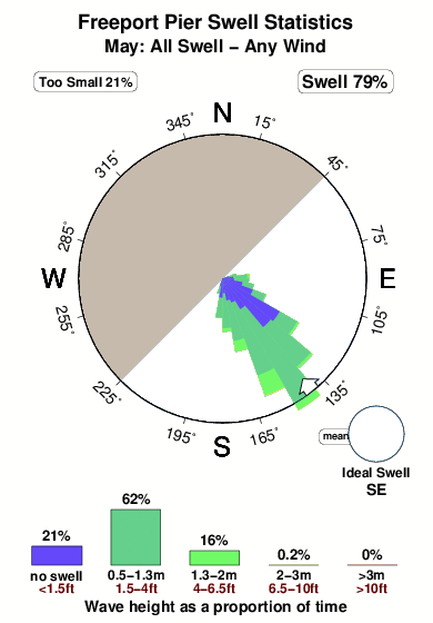Freeport pier.surf.statistics.may