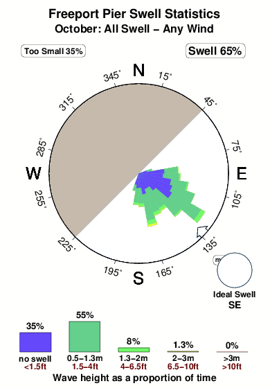 Freeport pier.surf.statistics.october