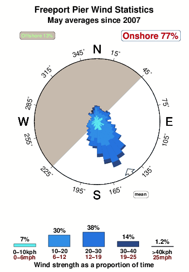 Freeport pier.wind.statistics.may