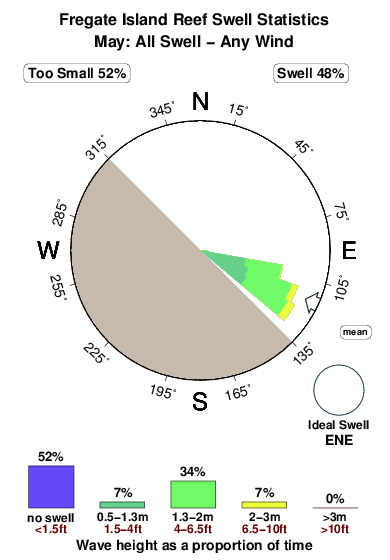 Fregate island fregate reef.surf.statistics.may