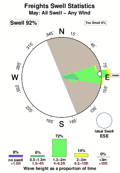 Freights.surf.statistics.may