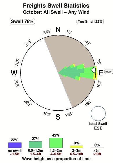 Freights.surf.statistics.october