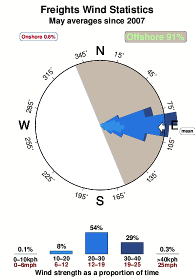 Freights.wind.statistics.may