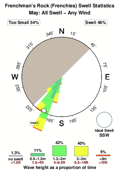 Frenchies.surf.statistics.may