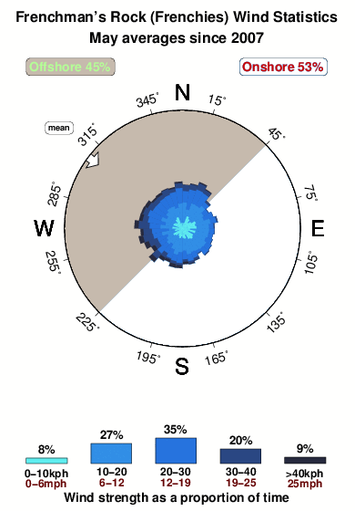 Frenchies.wind.statistics.may