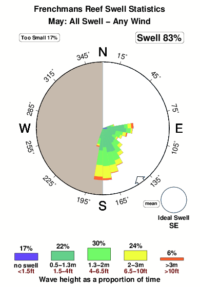 Frenchmans reef.surf.statistics.may