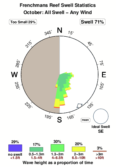 Frenchmans reef.surf.statistics.october