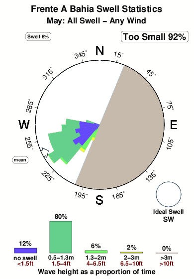 Frente a bahia.surf.statistics.may