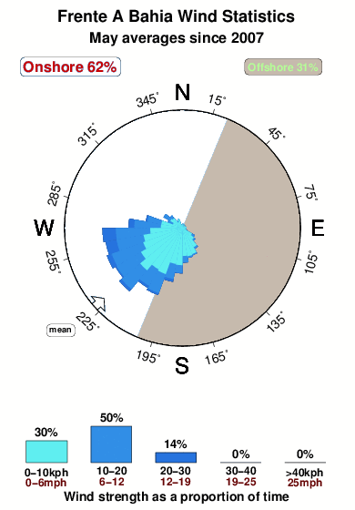 Frente a bahia.wind.statistics.may