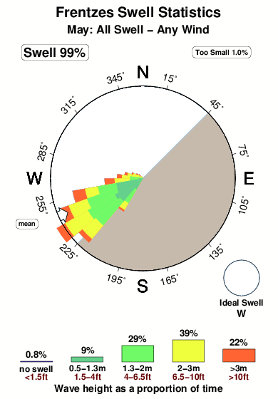 Frentzes.surf.statistics.may