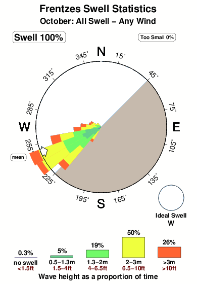 Frentzes.surf.statistics.october