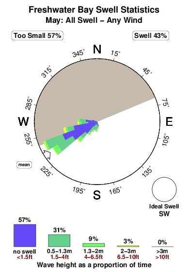 Freshwater bay.surf.statistics.may