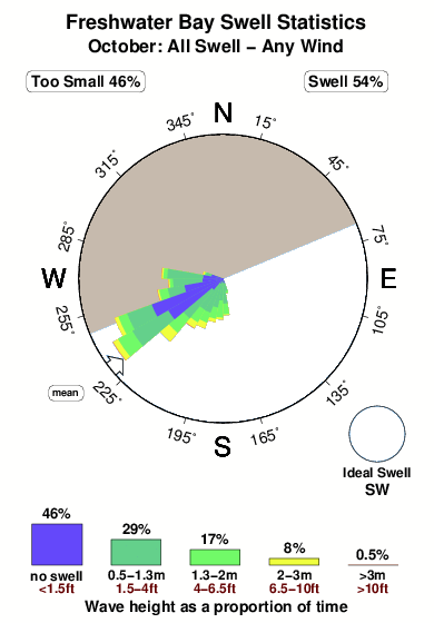 Freshwater bay.surf.statistics.october