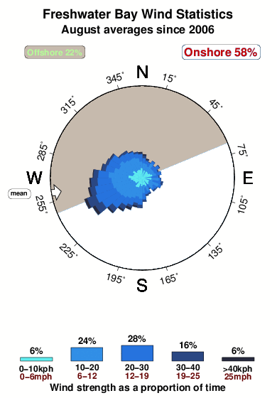 Freshwater bay.wind.statistics.august