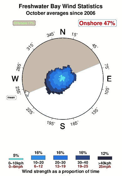 Freshwater bay.wind.statistics.october