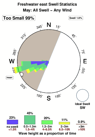 Freshwater east.surf.statistics.may