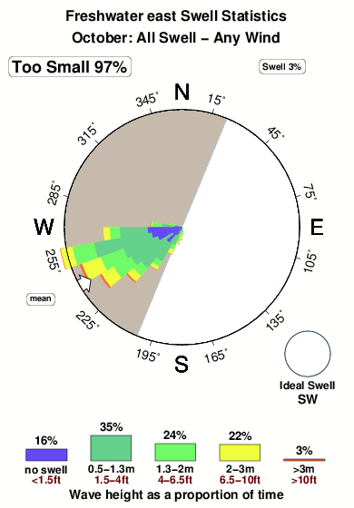 Freshwater east.surf.statistics.october