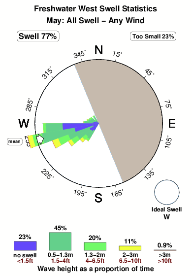 Freshwater west.surf.statistics.may