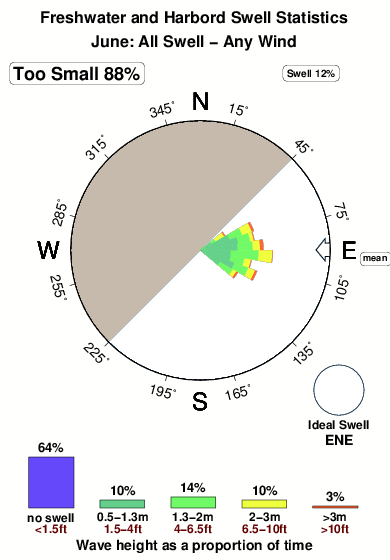 Freshwater.surf.statistics.june