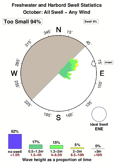 Freshwater.surf.statistics.october