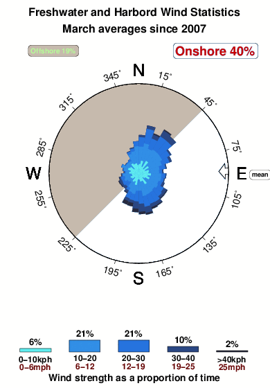 Freshwater.wind.statistics.march