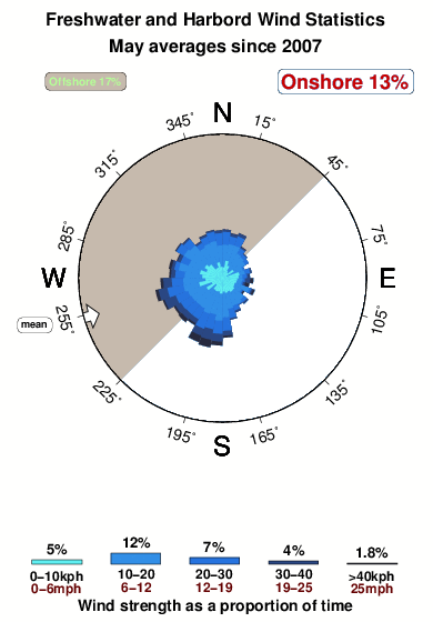 Freshwater.wind.statistics.may
