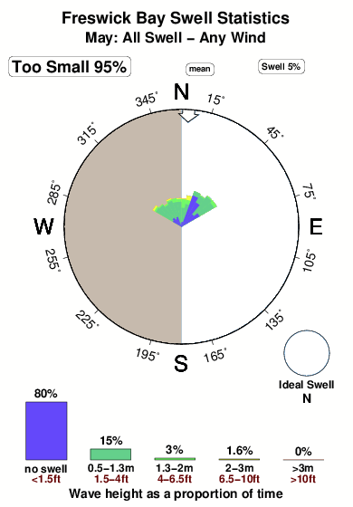 Freswick bay.surf.statistics.may