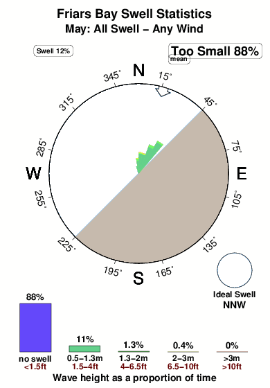 Friars bay.surf.statistics.may