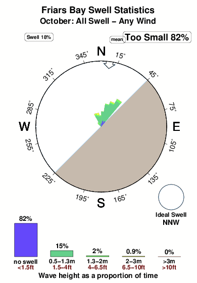 Friars bay.surf.statistics.october