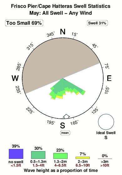 Frisco pier.surf.statistics.may