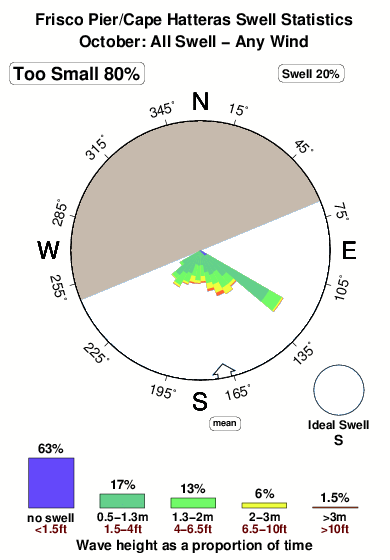 Frisco pier.surf.statistics.october