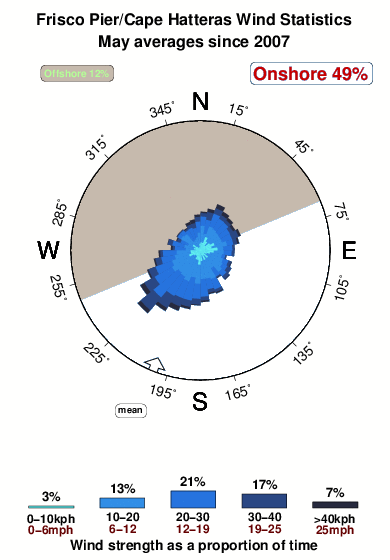 Frisco pier.wind.statistics.may