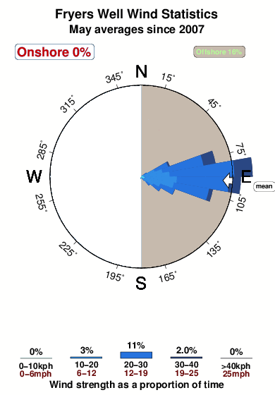 Fryers well.wind.statistics.may