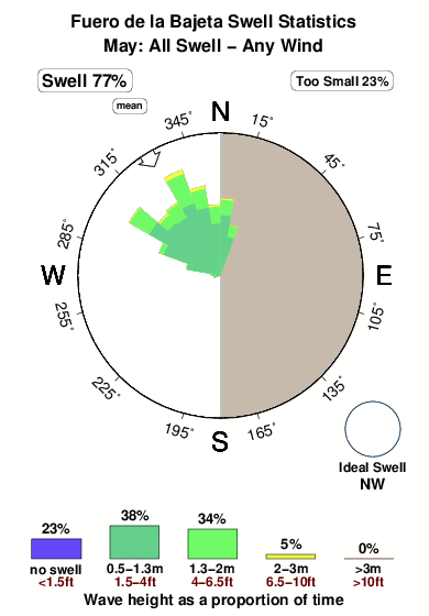 Fuerodela bajeta.surf.statistics.may