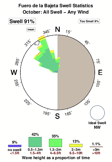 Fuerodela bajeta.surf.statistics.october