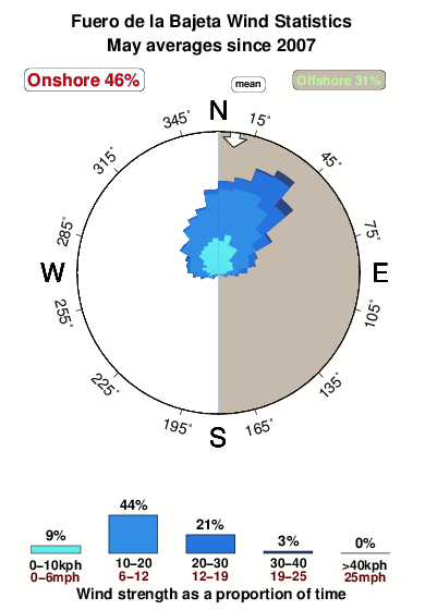Fuerodela bajeta.wind.statistics.may