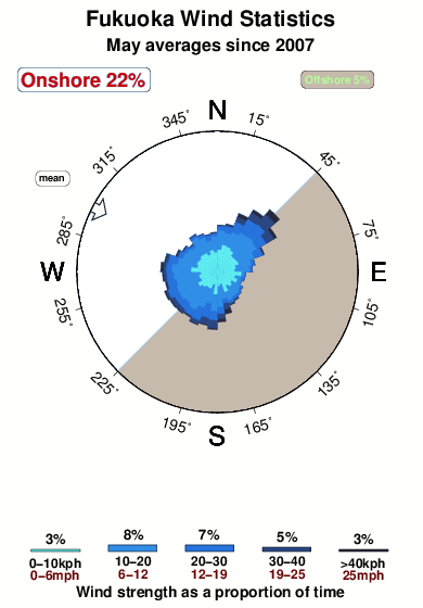 Fukuoka.wind.statistics.may